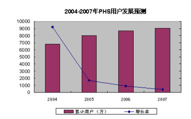 小灵通数据业务