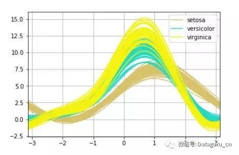 多维数据可视化