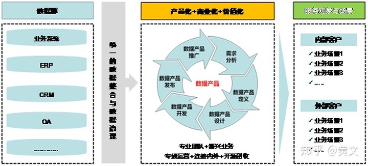 数据业务发烧友