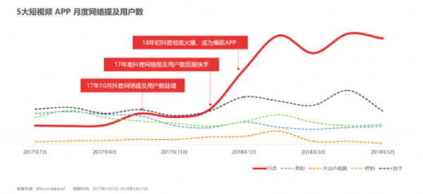 5大短视频APP月度网络提及用户数