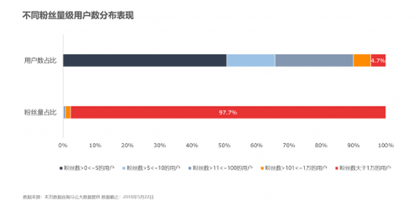 不同粉丝量级用户分布表现