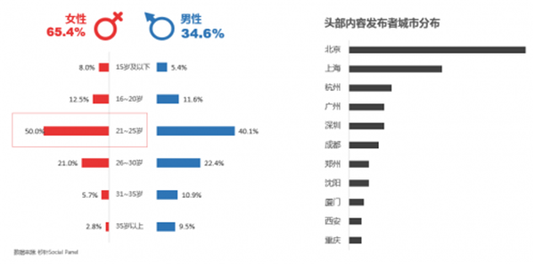 抖音女性男性用户占比