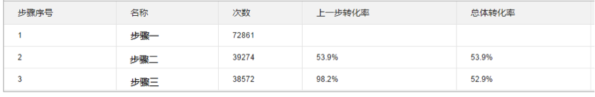 如何通过统计分析工具做好APP的数据分析和运营