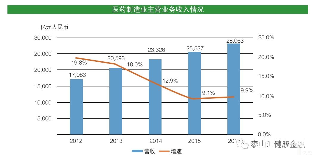 医药制造业主营收入情况