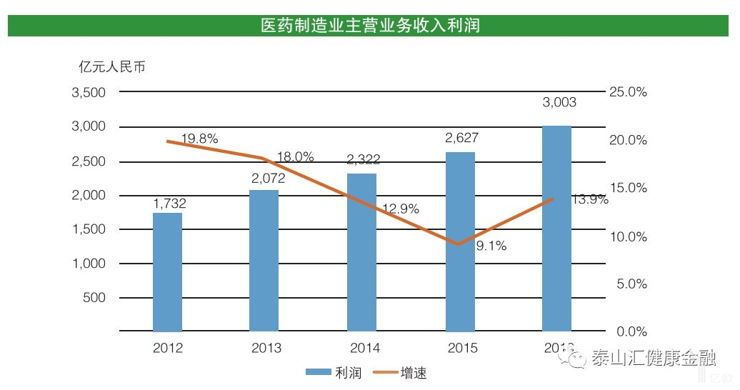 医药制药业主营收入利润