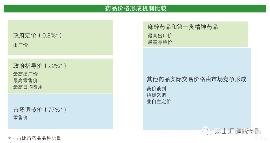 药品价格形成机制比较