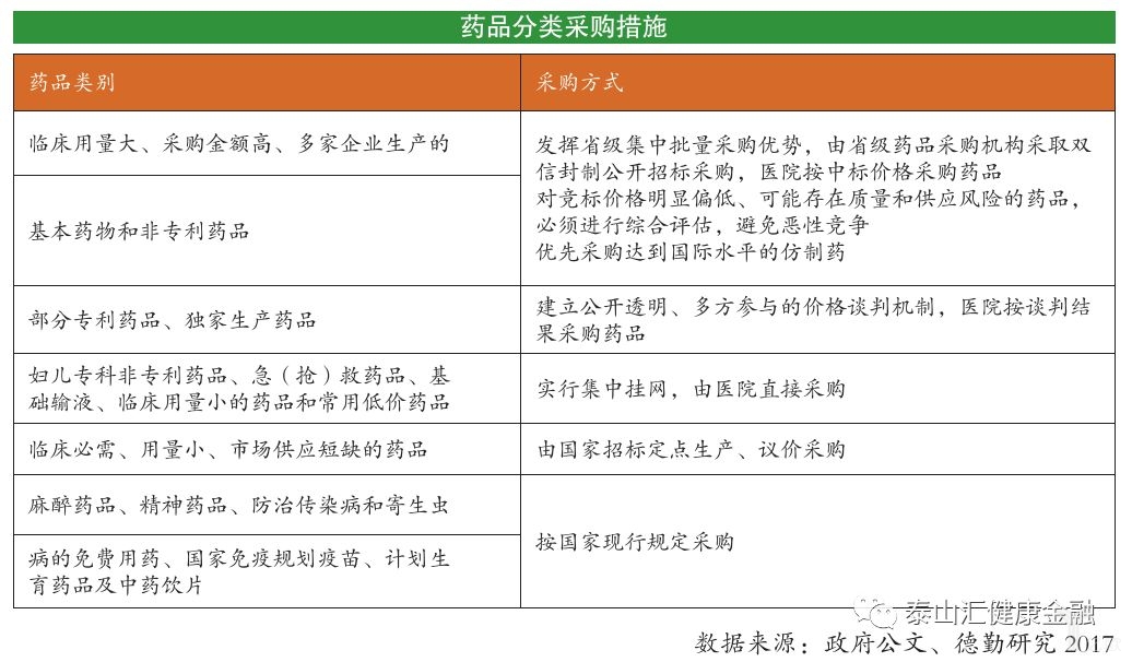 药品分类采购措施