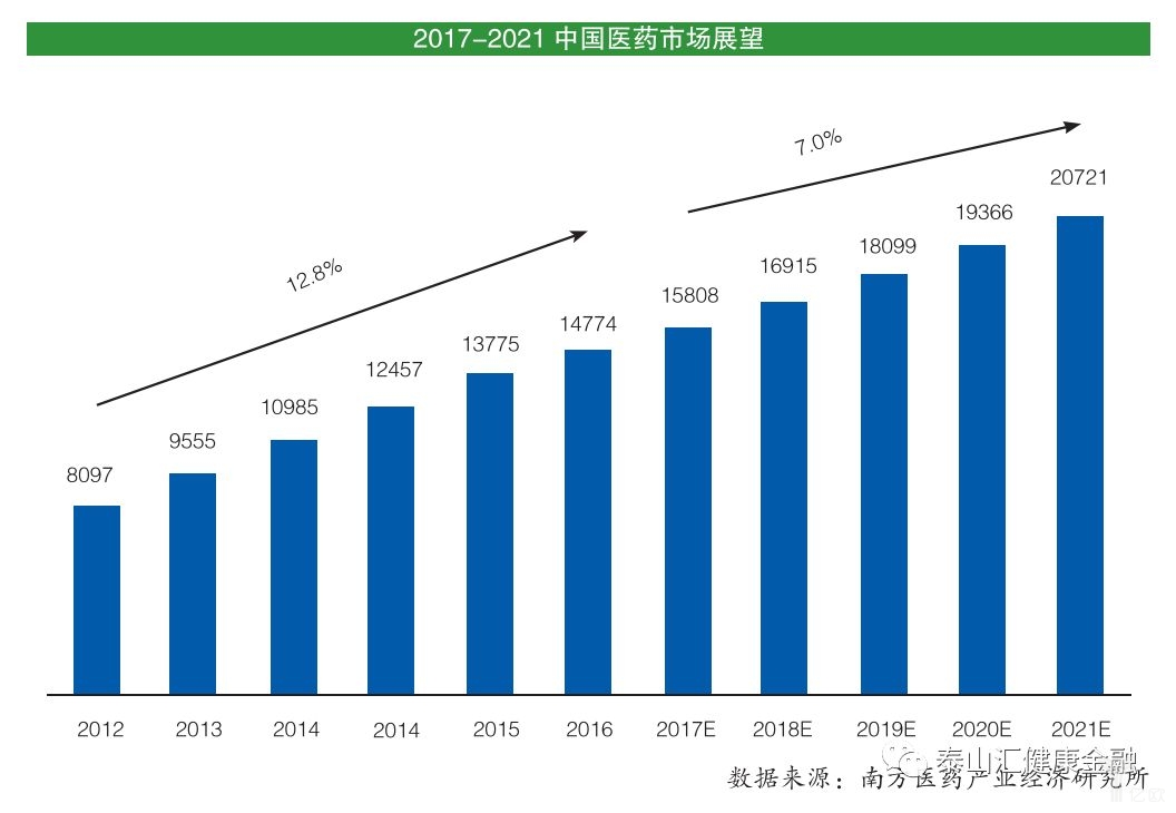 2017-2021中国医药市场增量