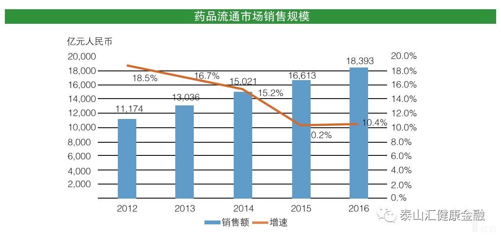 药品流通市场销售规模