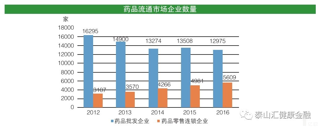 药品流通市场企业数量