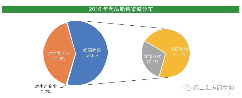 2016年药品销售渠道分布