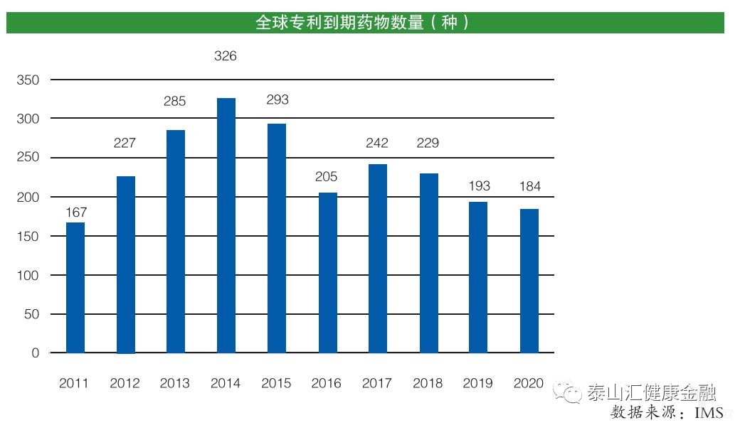 全球专利药品数量