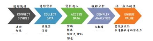 大数据在物联网中的角色