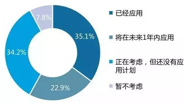 数据可视化发展现状