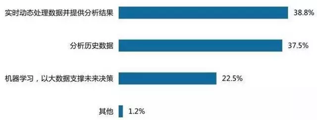 数据可视化发展现状