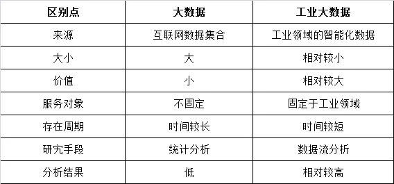 大数据和工业大数据主要区别