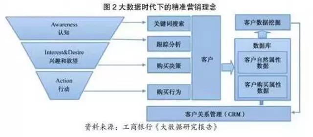 银行大数据应用案例