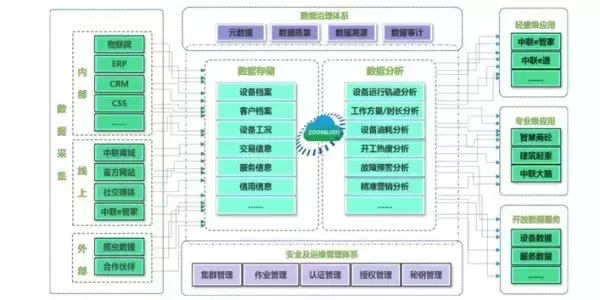 中联重科工业大数据平台架构图