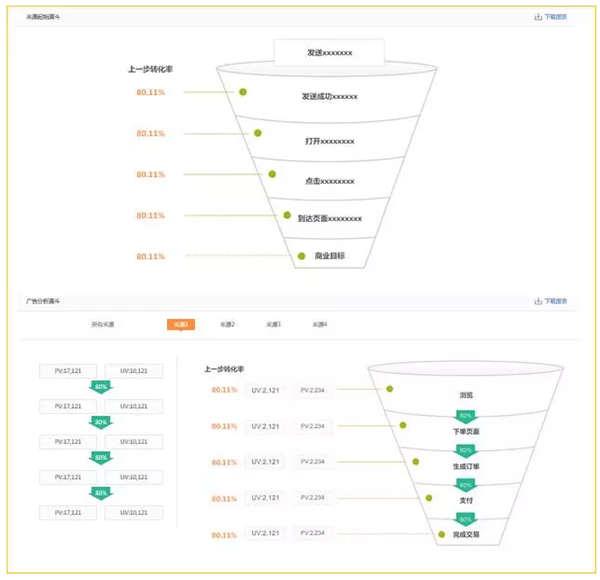 广告分析漏斗