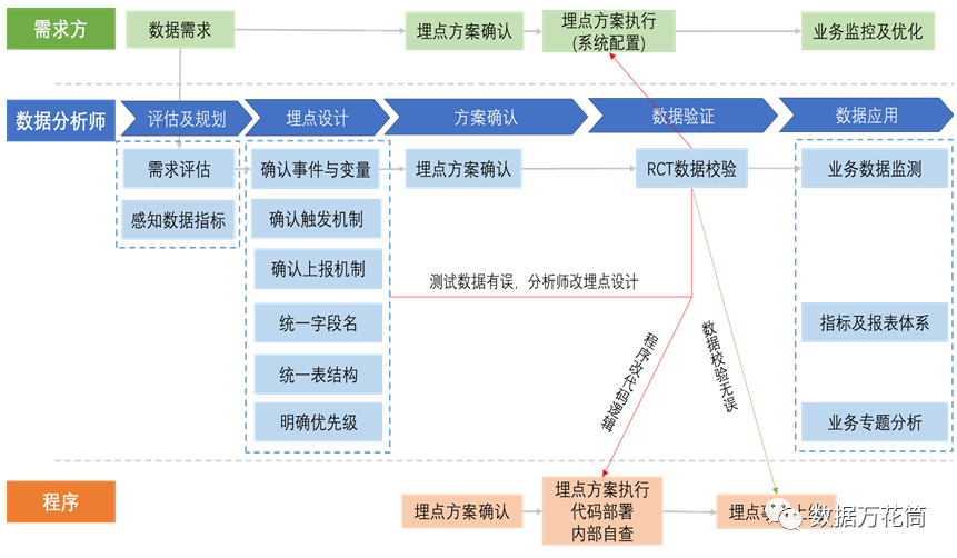 数据埋点流程、设计以及案例