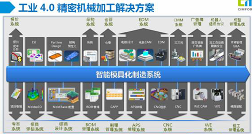 数控技术智能制造方向_智能制造智能制造_主研方向 装备制造自动化系统研发与应用