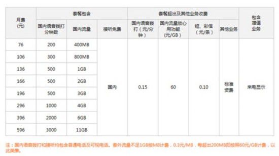 国内 不含港澳台 数据业务通信费 cmwap_移动的cmwap是什么业务_中国移动公司非cmwap用户状态标记业务