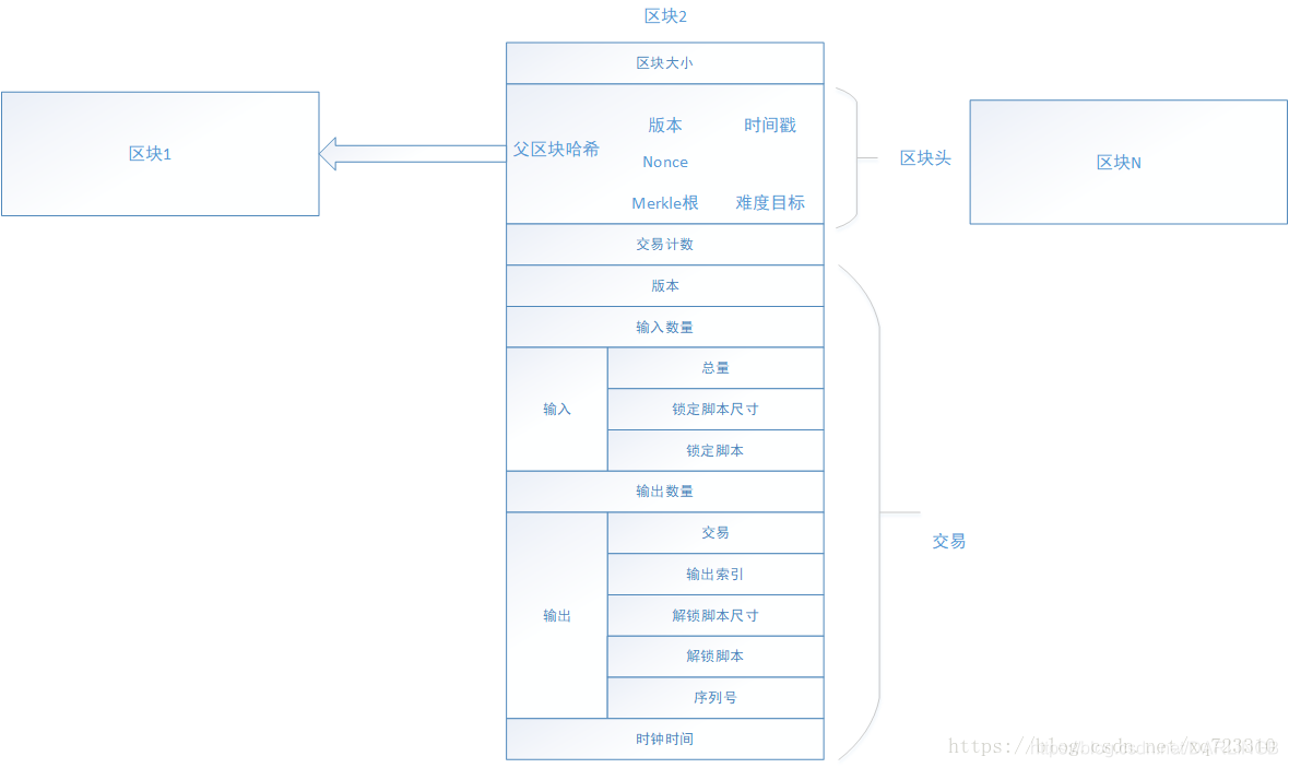 关于区块链及其数据溯源的学习笔记