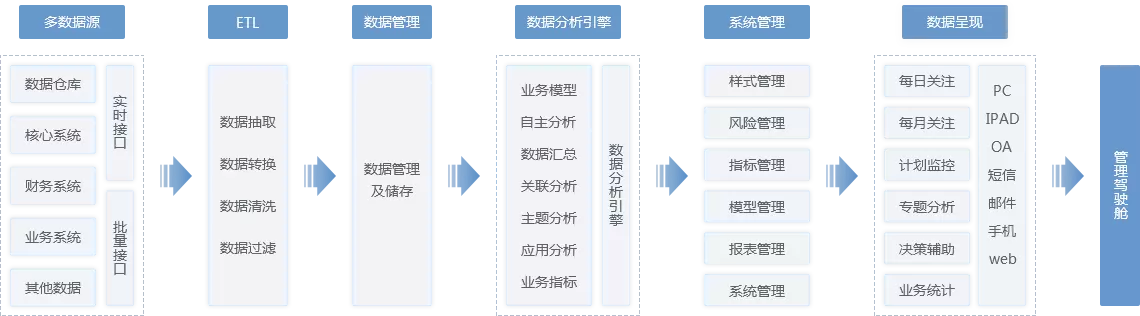 慧都管理驾驶舱的项目方案