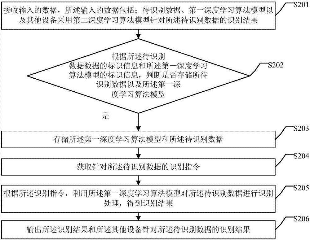 数据的图表化_层级化结构_非结构化数据分析