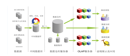 开源数据仓库解决方案_开源数据质量管理平台_仓库降低成本方案