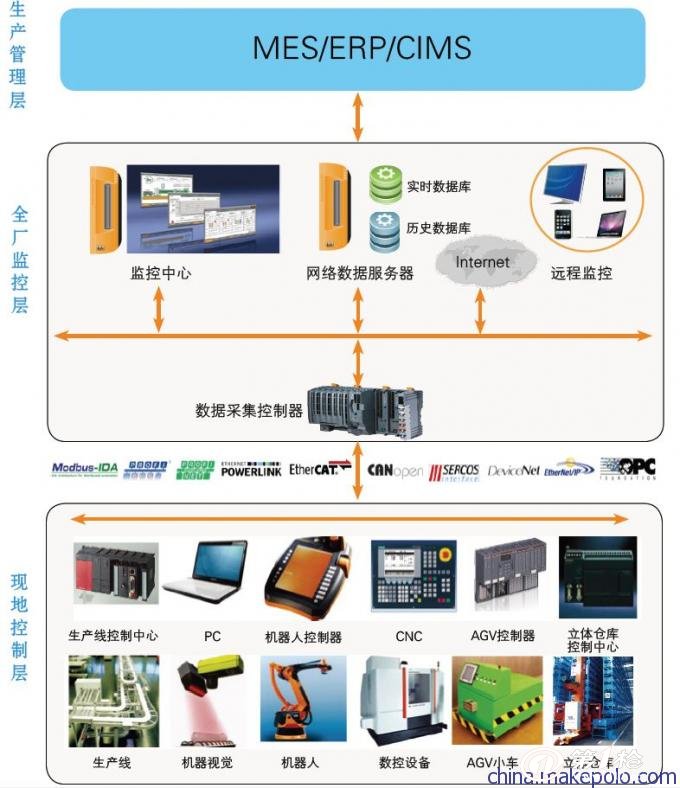 移动互联网业务感知系统_物联网智能感知技术_智能制造感知系统