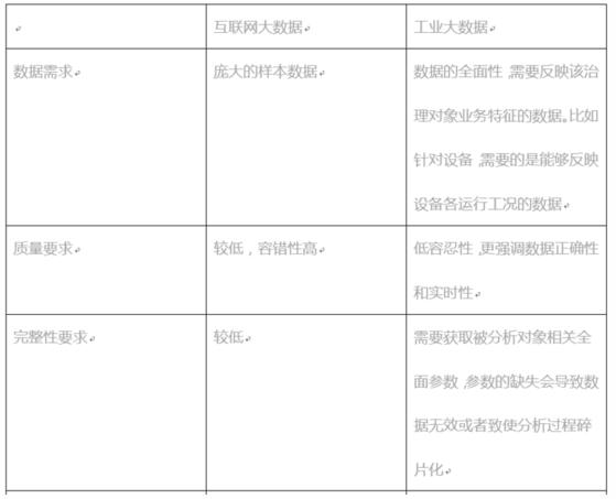 从数据环境来看，首先，互联网大数据和工业大数据具备不同特征