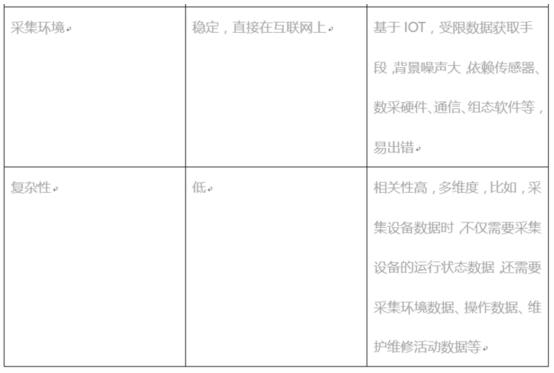 互联网大数据和工业大数据具备不同特