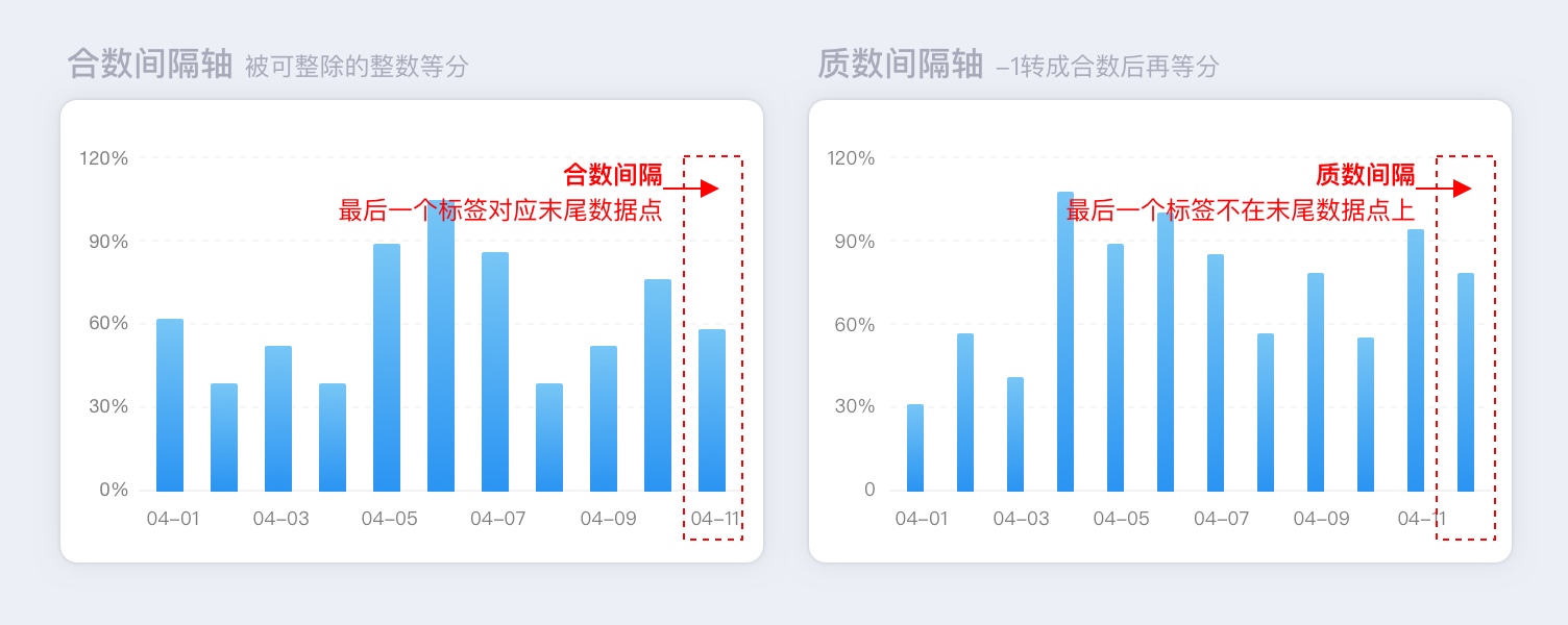 数据可视化指南：那些高手才懂的坐标轴设计细节