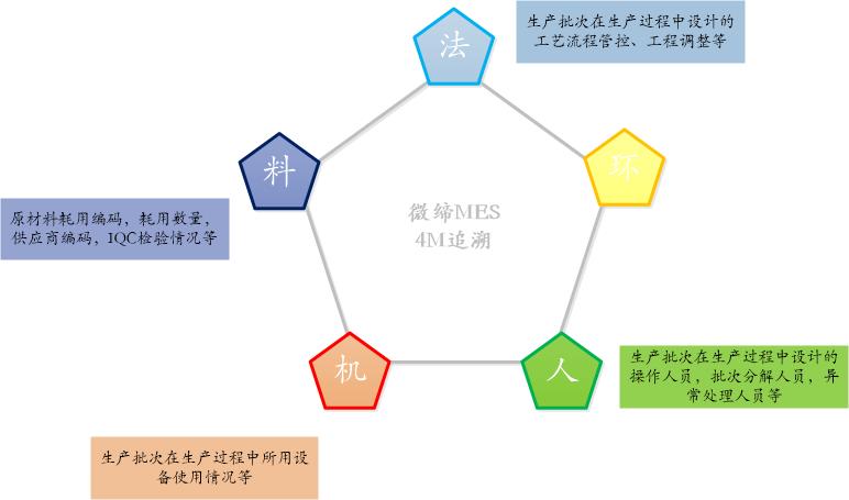 微缔电子MES系统实现产品追溯