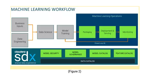 Cloudera机器学习– CML的高级工作流图示