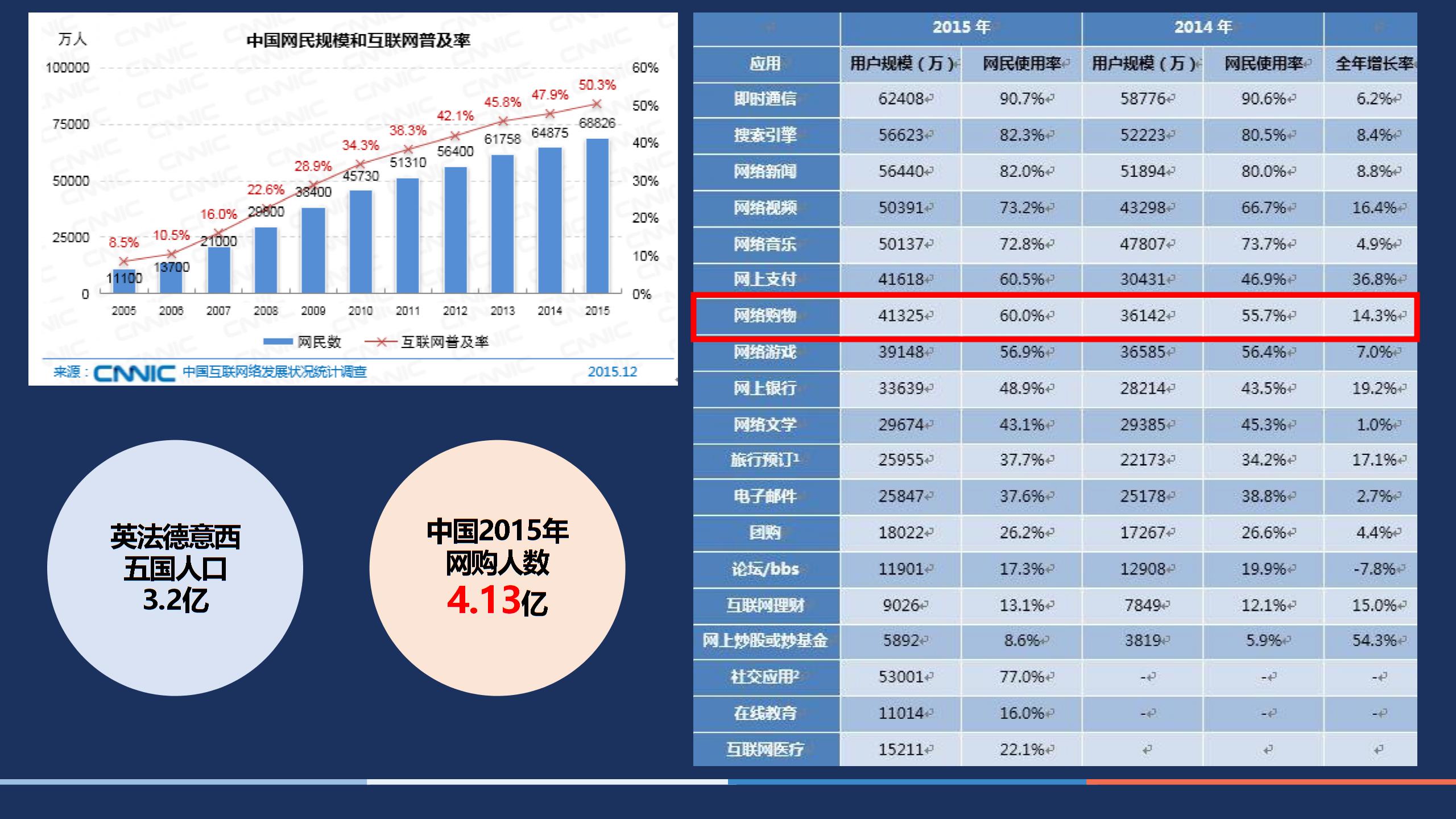 大数据下的互联网分析应用课件(PPT 43页)4