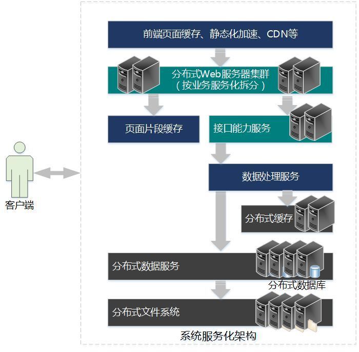 业务复杂、数据庞大、应用广怎办？了解下分布式事务的解决思路！