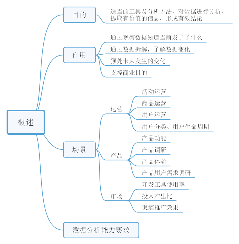 数据分析概述思维导图