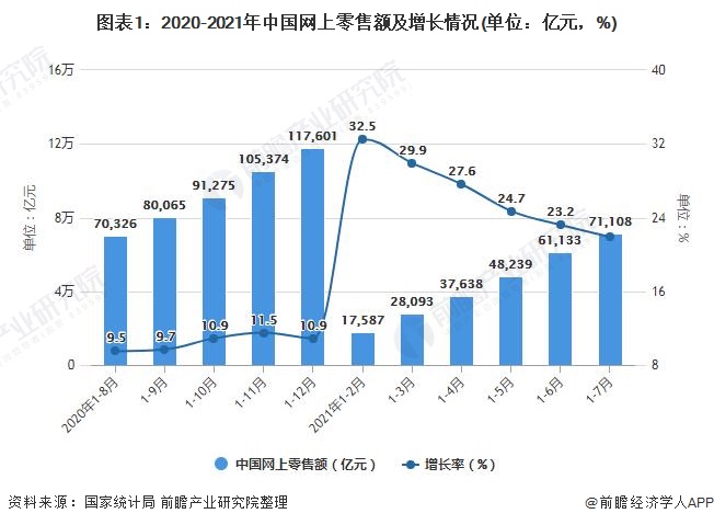 2021年1-7月中国零售行业市场规模现状分析 1