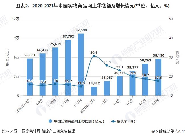 图表2：2020-2021年中国实物商品网上零售额及增长情况(单位：亿元，%)