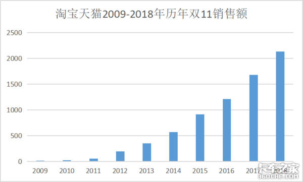 10年数据看双11的发展与物流速度的变化