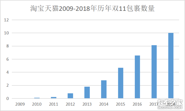 10年数据看双11的发展与物流速度的变化