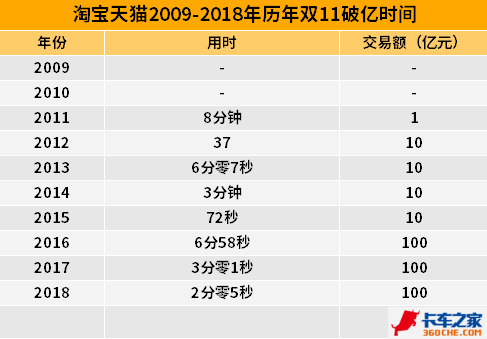 10年数据看双11的发展与物流速度的变化