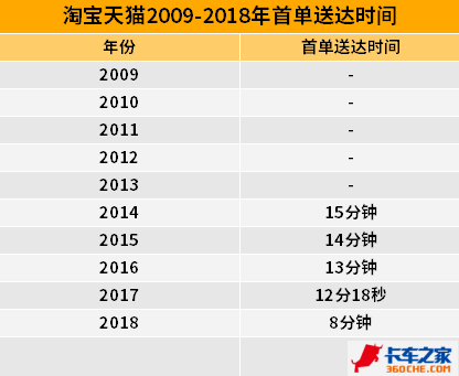 10年数据看双11的发展与物流速度的变化