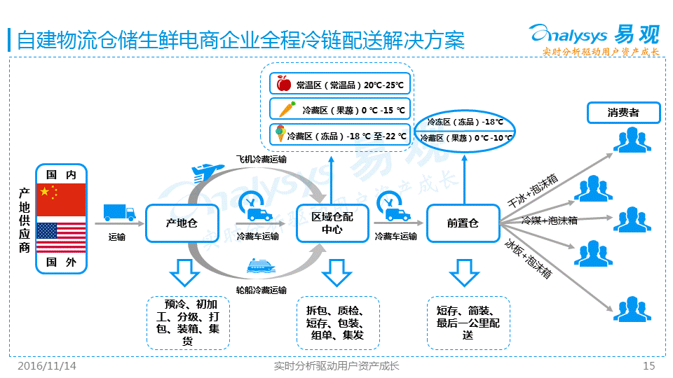 2017生鲜电商数据分析_最新生鲜电商行业数据_生鲜电商pest分析