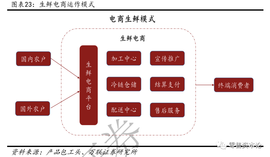 2017生鲜电商数据分析_最新生鲜电商行业数据_生鲜电商pest分析