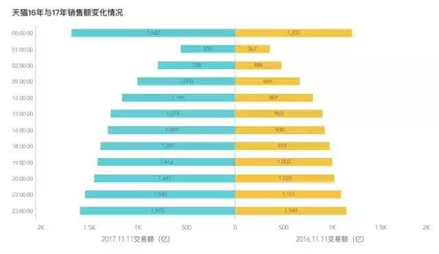 2017年双十一数据分析｜带你揭秘1682亿背后的秘密！