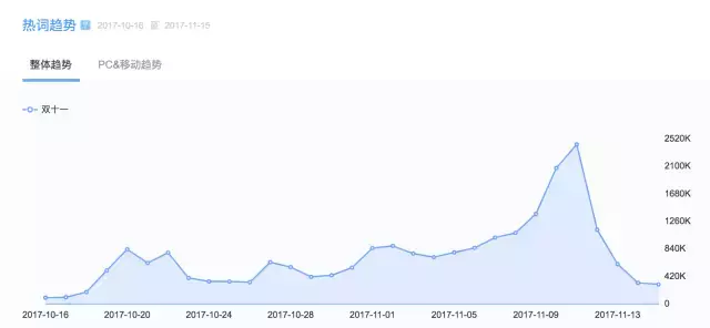 2017年双十一数据分析｜带你揭秘1682亿背后的秘密！