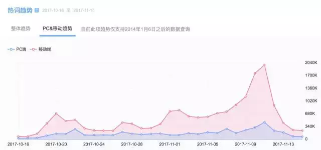 2017年双十一数据分析｜带你揭秘1682亿背后的秘密！